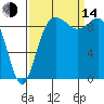 Ala Spit tide chart for Sunday, September 14, 2025