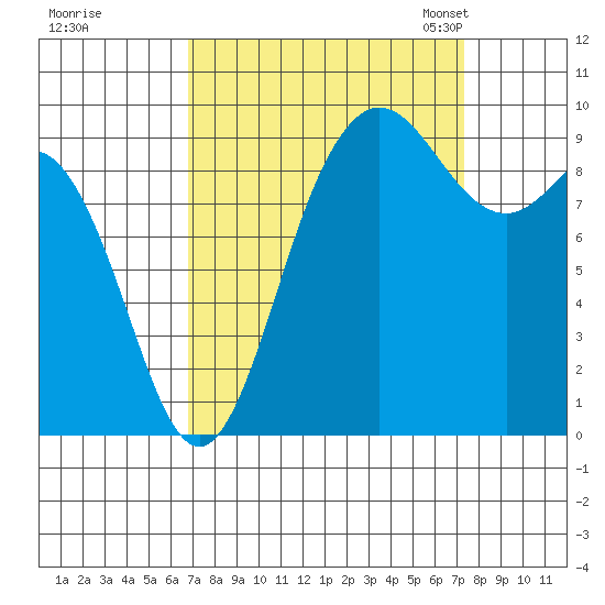 Ala Spit tide chart for Tuesday, September 16, 2025