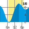 Ala Spit tide chart for Tuesday, September 16, 2025