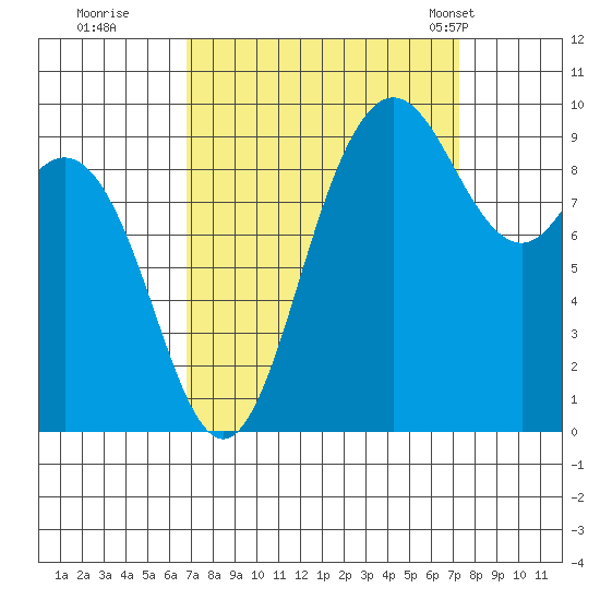 Ala Spit tide chart for Wednesday, September 17, 2025