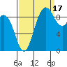 Ala Spit tide chart for Wednesday, September 17, 2025