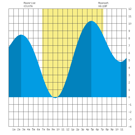 Ala Spit tide chart for Thursday, September 18, 2025
