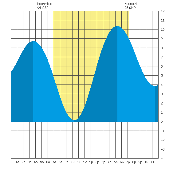 Ala Spit tide chart for Friday, September 19, 2025