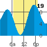 Ala Spit tide chart for Friday, September 19, 2025