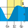 Ala Spit tide chart for Monday, September 1, 2025