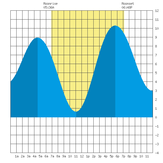 Ala Spit tide chart for Saturday, September 20, 2025