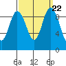 Ala Spit tide chart for Monday, September 22, 2025