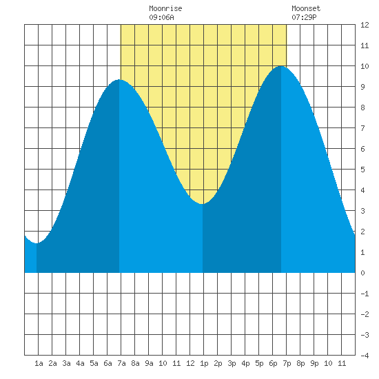 Ala Spit tide chart for Tuesday, September 23, 2025