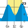 Ala Spit tide chart for Tuesday, September 23, 2025