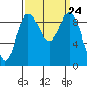 Ala Spit tide chart for Wednesday, September 24, 2025