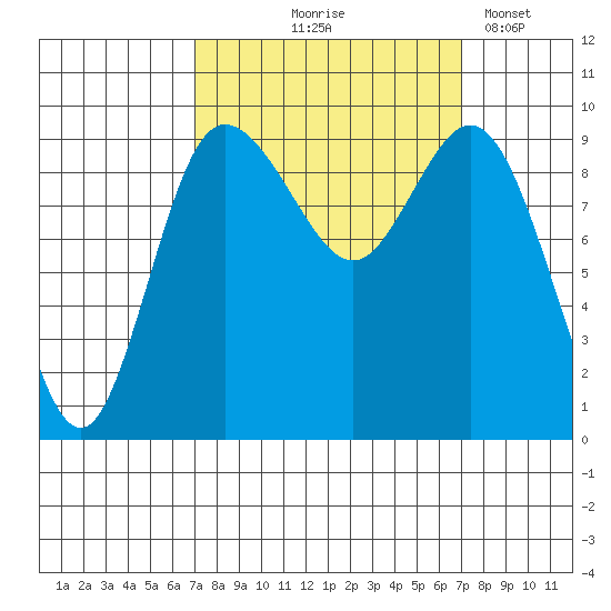 Ala Spit tide chart for Thursday, September 25, 2025