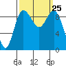 Ala Spit tide chart for Thursday, September 25, 2025