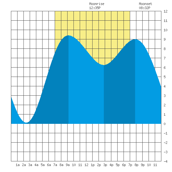 Ala Spit tide chart for Friday, September 26, 2025