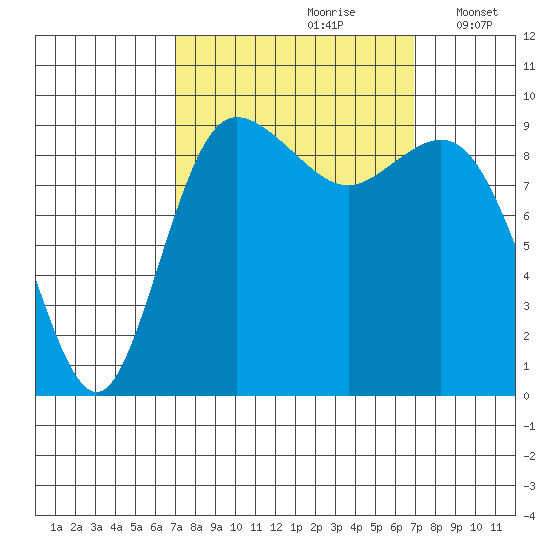 Ala Spit tide chart for Saturday, September 27, 2025