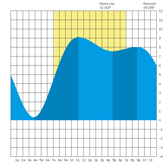 Ala Spit tide chart for Sunday, September 28, 2025