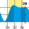 Ala Spit tide chart for Sunday, September 28, 2025