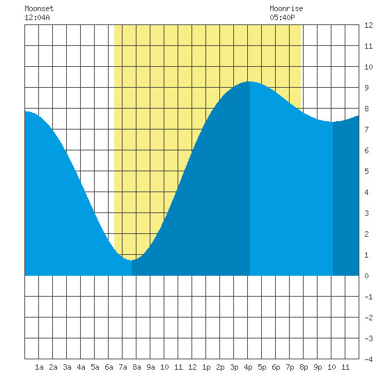 Ala Spit tide chart for Tuesday, September 2, 2025