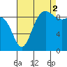 Ala Spit tide chart for Tuesday, September 2, 2025