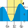 Ala Spit tide chart for Thursday, September 4, 2025