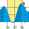 Ala Spit tide chart for Friday, September 5, 2025