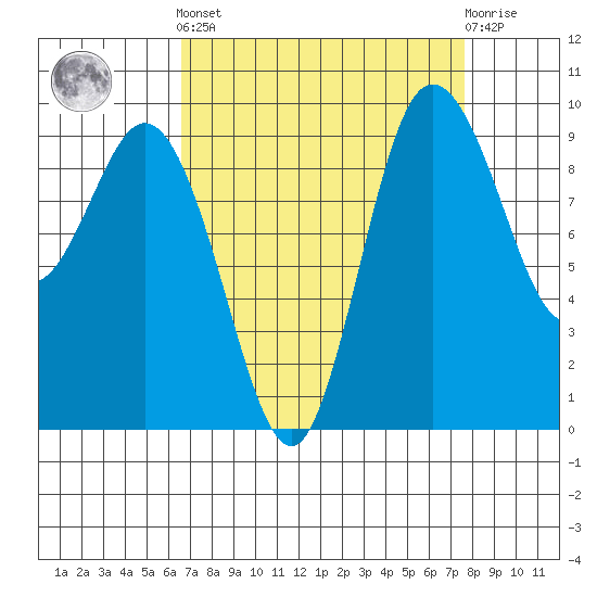Ala Spit tide chart for Sunday, September 7, 2025