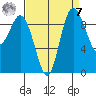 Ala Spit tide chart for Sunday, September 7, 2025