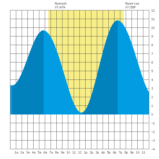 Ala Spit tide chart for Monday, September 8, 2025