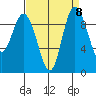 Ala Spit tide chart for Monday, September 8, 2025