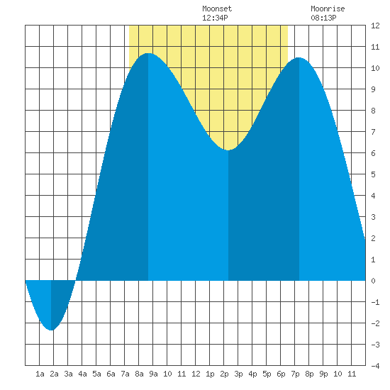 Ala Spit tide chart for Friday, October 10, 2025