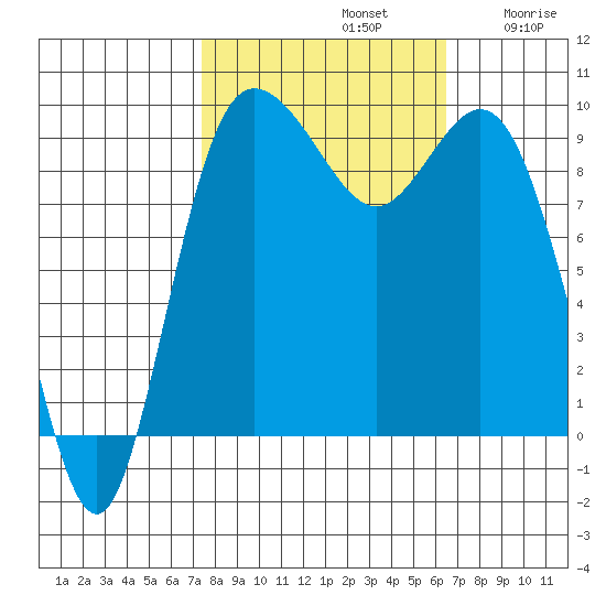 Ala Spit tide chart for Saturday, October 11, 2025