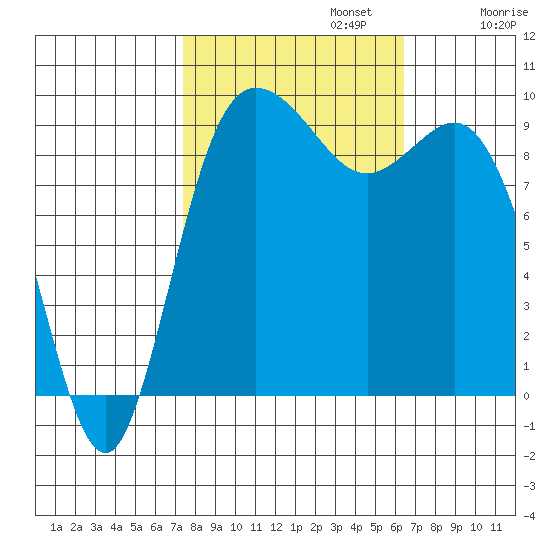 Ala Spit tide chart for Sunday, October 12, 2025