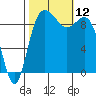 Ala Spit tide chart for Sunday, October 12, 2025