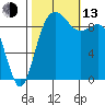 Ala Spit tide chart for Monday, October 13, 2025