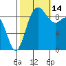 Ala Spit tide chart for Tuesday, October 14, 2025