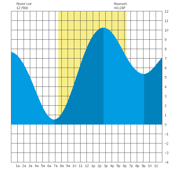 Ala Spit tide chart for Wednesday, October 15, 2025