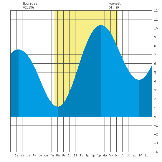 Ala Spit tide chart for Thursday, October 16, 2025