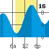 Ala Spit tide chart for Thursday, October 16, 2025