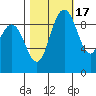 Ala Spit tide chart for Friday, October 17, 2025