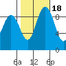 Ala Spit tide chart for Saturday, October 18, 2025