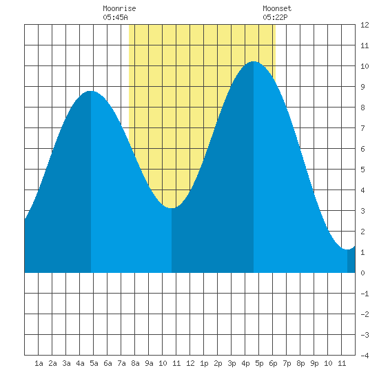 Ala Spit tide chart for Sunday, October 19, 2025