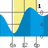 Ala Spit tide chart for Wednesday, October 1, 2025