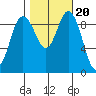 Ala Spit tide chart for Monday, October 20, 2025