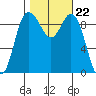 Ala Spit tide chart for Wednesday, October 22, 2025