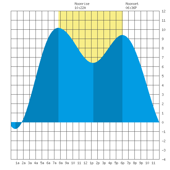 Ala Spit tide chart for Thursday, October 23, 2025