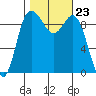 Ala Spit tide chart for Thursday, October 23, 2025
