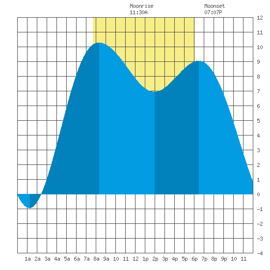 Ala Spit tide chart for Friday, October 24, 2025