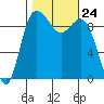 Ala Spit tide chart for Friday, October 24, 2025
