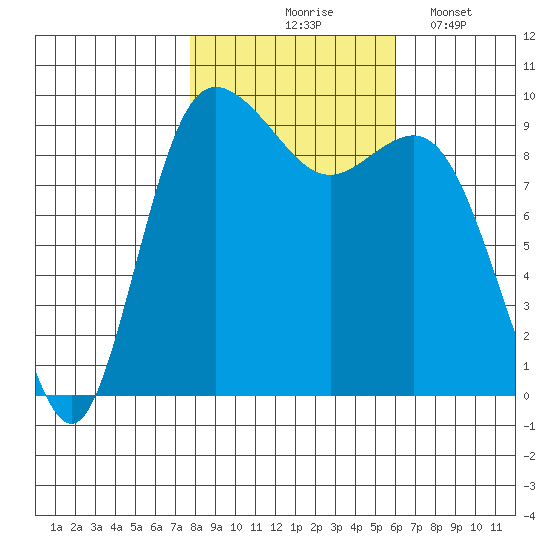 Ala Spit tide chart for Saturday, October 25, 2025