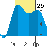 Ala Spit tide chart for Saturday, October 25, 2025