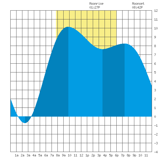 Ala Spit tide chart for Sunday, October 26, 2025